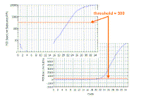 PCR_BaseLine_Sub_RFU.gif (29088 bytes)